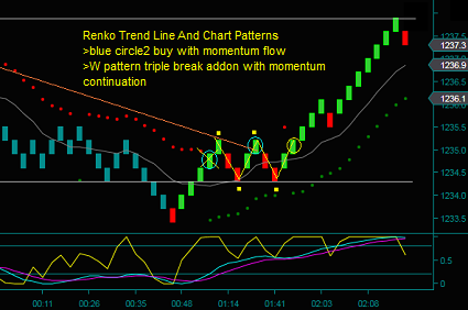 Renko Trend Line And Chart Pattern Strategies