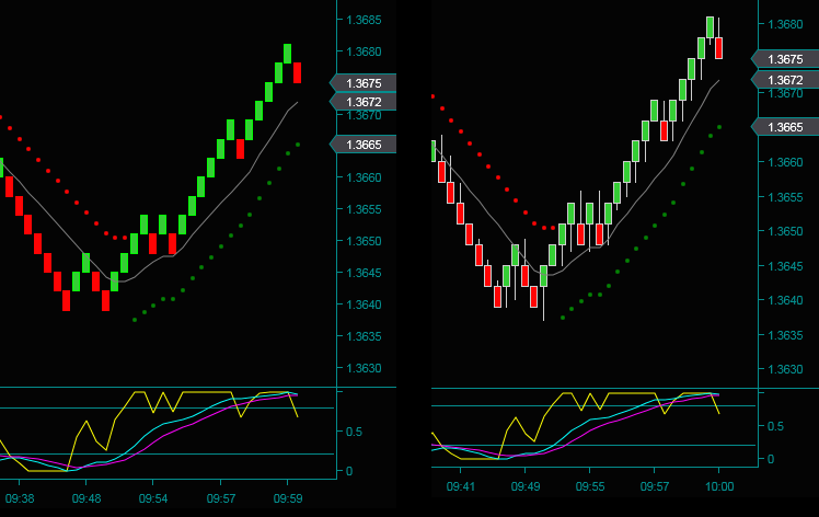 Renko Chart Trading Method Basics And Strategies