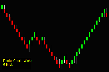 Renko Charts Candlestick Charts And Their Differences