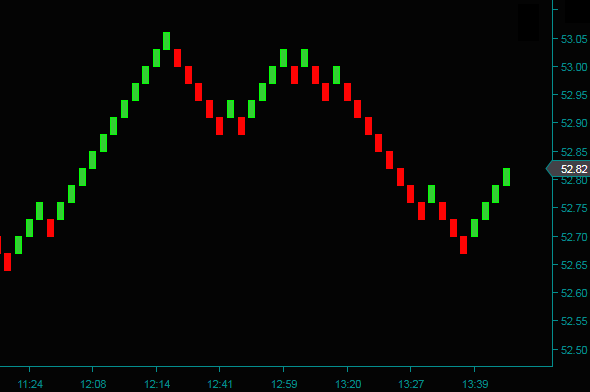 What Is A Renko Chart