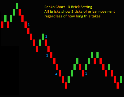 How Long Does A Renko Brick Take To Make