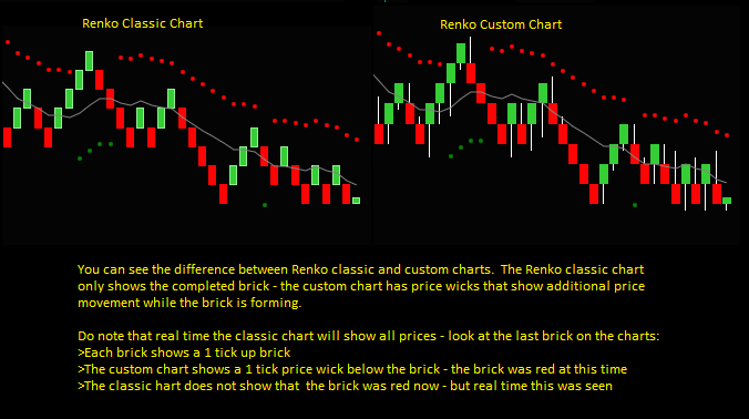 Renko Charts - Classic And Custom Chart Differences