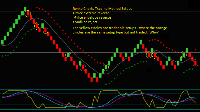 Renko Trading Method Chart Setups