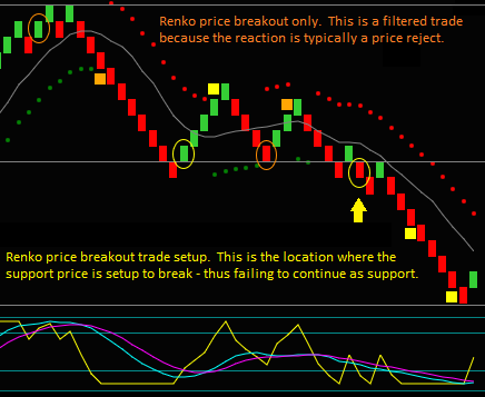 Renko Price Breakout Trade Setup