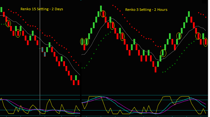 Renko Trading - How To Use Renko Charts For Day Trading