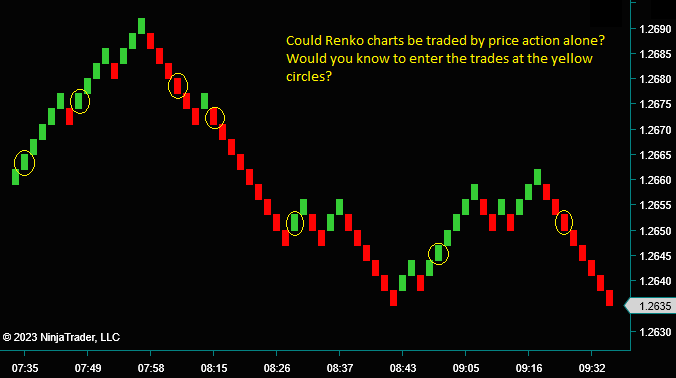Could Renko Charts Be Traded By Price Action Only?