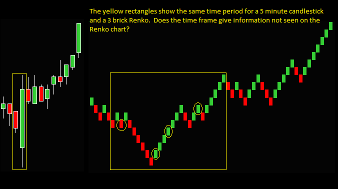 Renko Chart Disadvantages - Is A Renko Price Only Chart A Con For Trading?