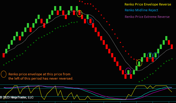 Renko Day Trading Chart Showing Trading Strategy Setups