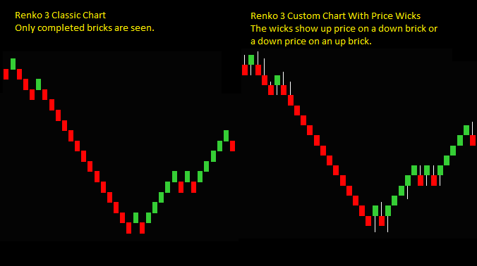 Completed Renko Classic Charts May Appear To Be Missing Prices That Can Be Seen In Charts With Price Wicks