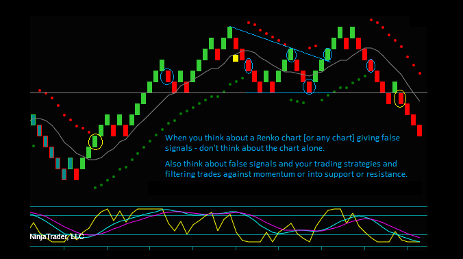 Avoiding Renko Charts False Signals By Filtering For Support And Resistance Prices