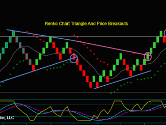Renko Chart Triangle And Price Breakouts