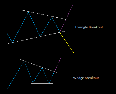 Renko Triangle Breakout Compared To A Wedge Breakout