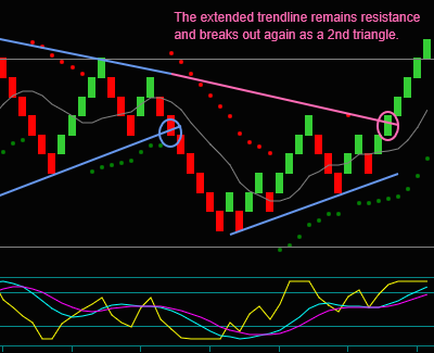 Renko Triangle Breakout Followed By A Second Triangle And Breakout