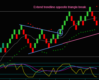 Renko Chart Triangle Pattern Breakout