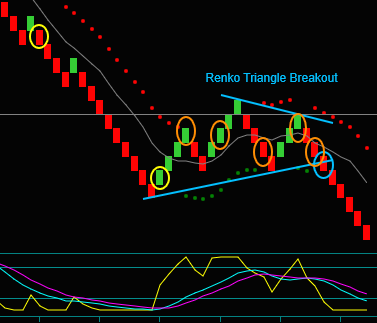 Renko Triangle Pattern Breakout