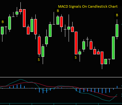 Candlestick MACD Indicator Signals