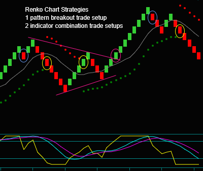 Renko Indicator And Pattern Trading Strategies
