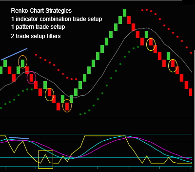 Renko Chart Strategies Combination Setups
