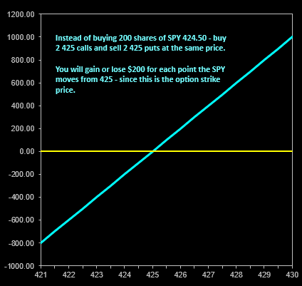 SPY Synthetic Options Trade Profit Graph