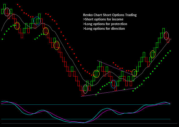 Renko Chart Short Options Income Trading And Protection