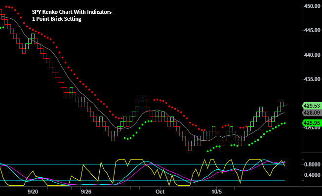 SPY Renko Chart With Trading Indicators