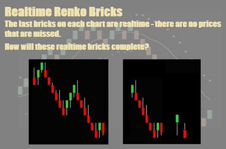 Realtime Renko Chart Trading Bricks With Price Wicks