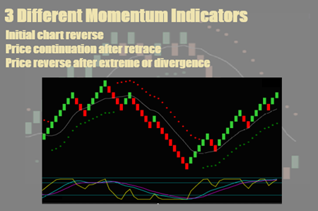 Renko Chart Momentum Day Trading Indicators