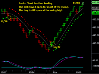 Renko Chart Position Trading With Options