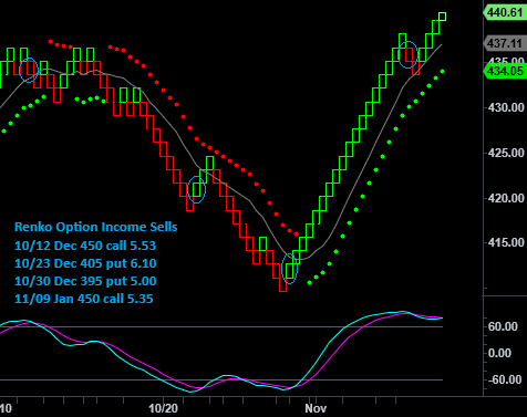 Renko Options Selling For Income