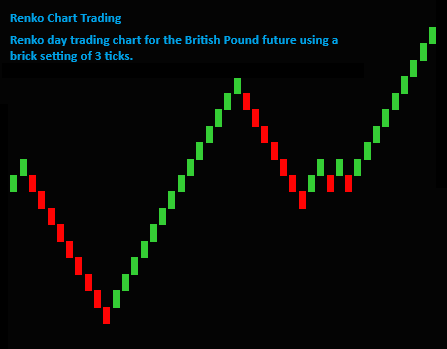 Renko British Pound Future Day Trading Chart