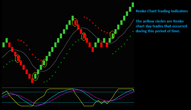 Renko Chart Trading Indicators And Day Trade Setups