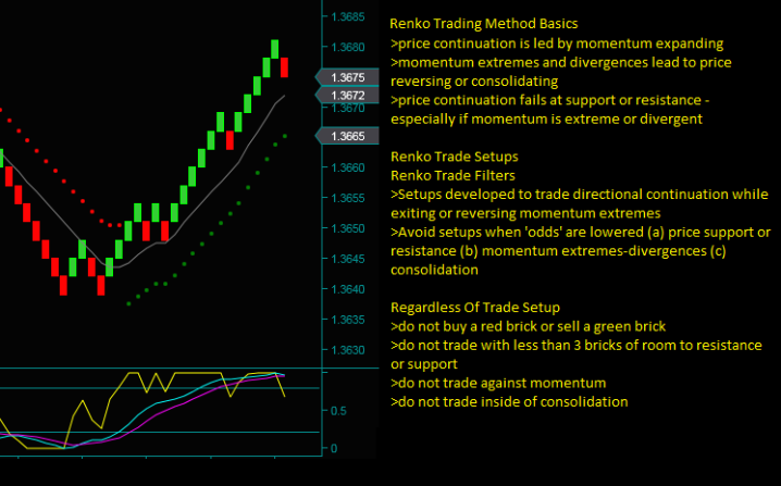 Renko Chart Trading Method Basics