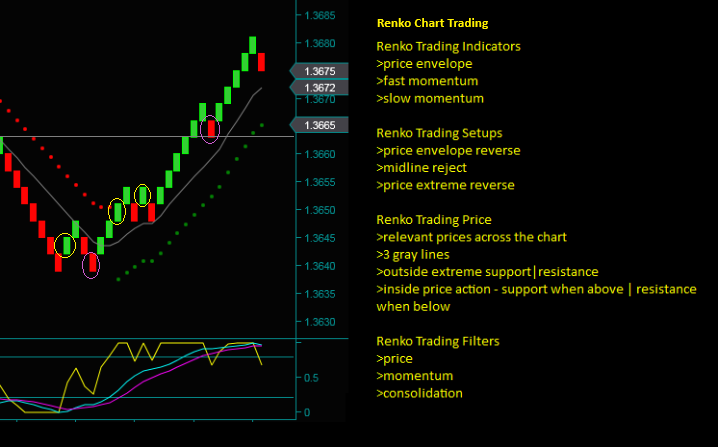 Renko Chart Trading Indicators And Trade Setups