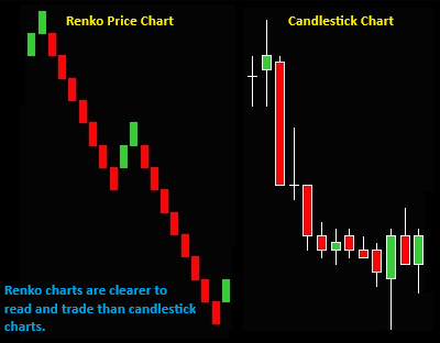 Renko Charts Are Clearer Than Candlestick Charts