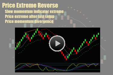 Renko Chart Price Extreme Reverse Trade Setup