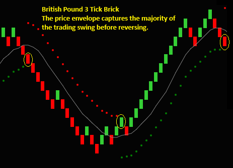 Do Your Renko Indicators Capture The Majority Of A Trading Swing