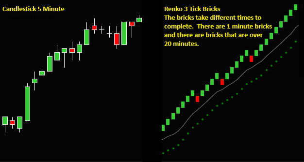 Renko Chart Bricks Do Not Take The Same Amount Of Time To Make