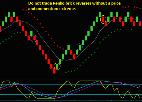 Do Not Trade Renko Charts Simply Because The Bricks Change Colors